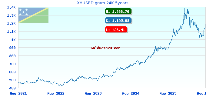 XAUSBD gram 24K 5years