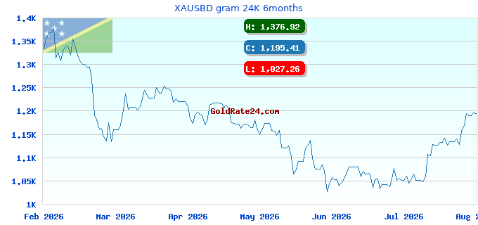 XAUSBD gram 24K 6months