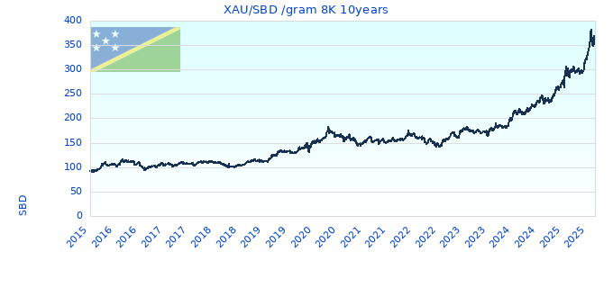 XAU/SBD /gram 8K 10years