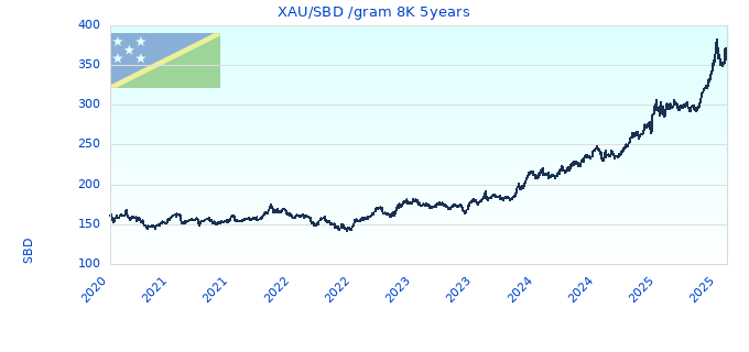 XAU/SBD /gram 8K 5years