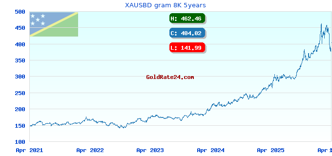 XAUSBD gram 8K 5years