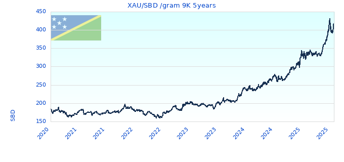 XAU/SBD /gram 9K 5years