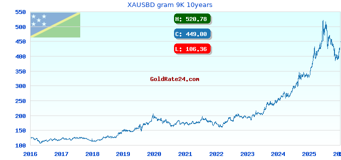 XAUSBD gram 9K 10years