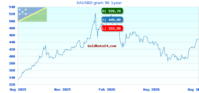 XAUSBD gram 9K 1year