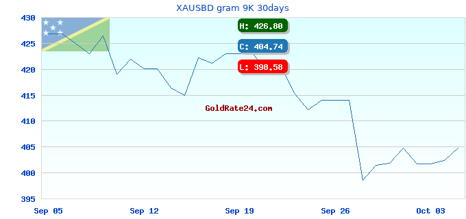 XAUSBD gram 9K 30days