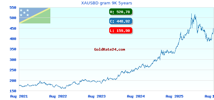 XAUSBD gram 9K 5years