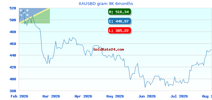 XAUSBD gram 9K 6months