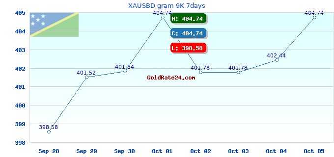 XAUSBD gram 9K 7days