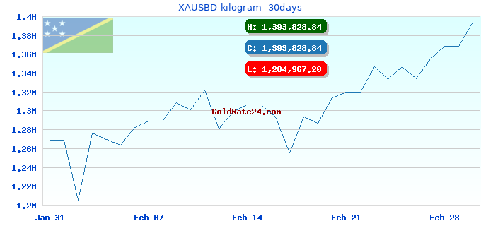 XAUSBD kilogram 30days