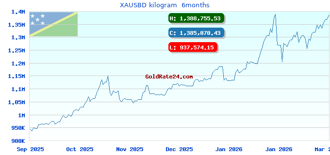 XAUSBD kilogram 6months