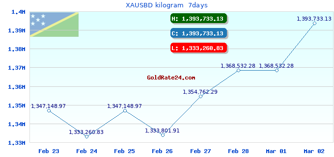 XAUSBD kilogram 7days