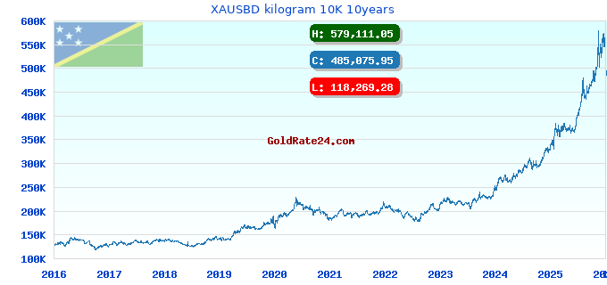 XAUSBD kilogram 10K 10years