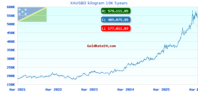 XAUSBD kilogram 10K 5years