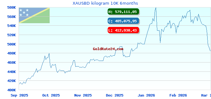 XAUSBD kilogram 10K 6months