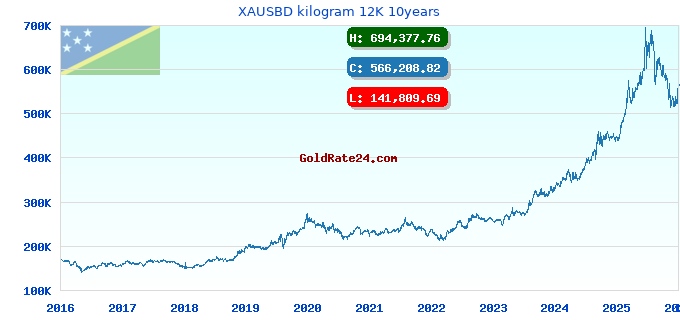 XAUSBD kilogram 12K 10years