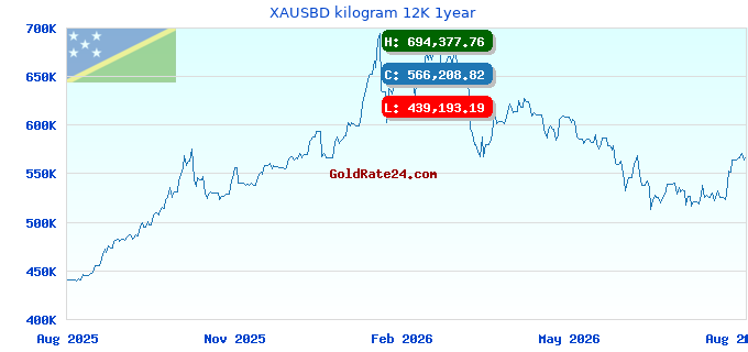 XAUSBD kilogram 12K 1year