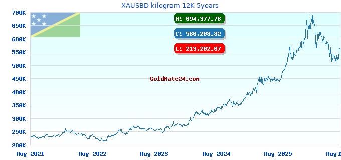 XAUSBD kilogram 12K 5years