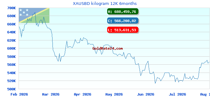 XAUSBD kilogram 12K 6months
