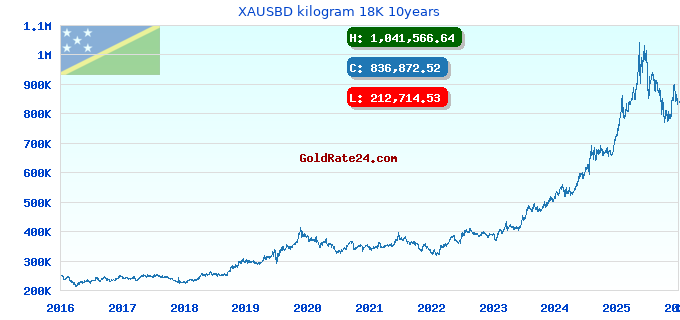 XAUSBD kilogram 18K 10years