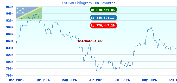 XAUSBD kilogram 18K 6months