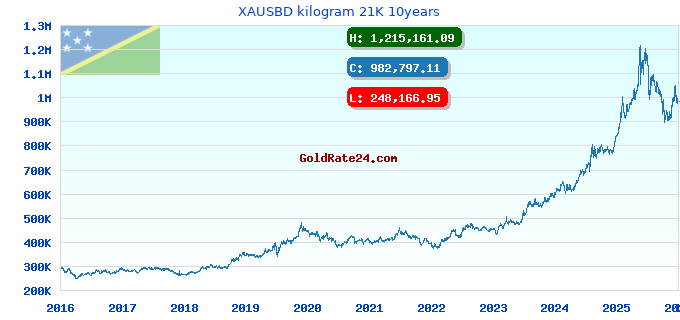 XAUSBD kilogram 21K 10years