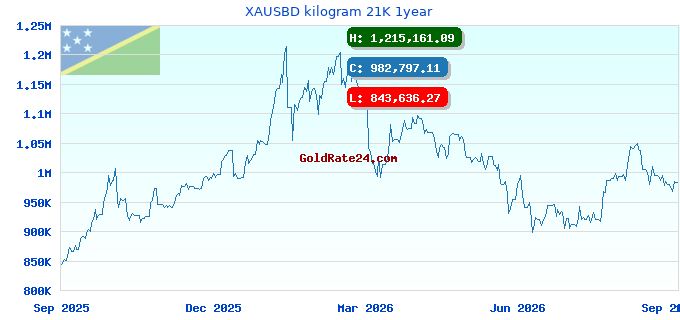 XAUSBD kilogram 21K 1year