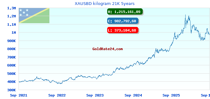 XAUSBD kilogram 21K 5years