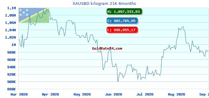 XAUSBD kilogram 21K 6months