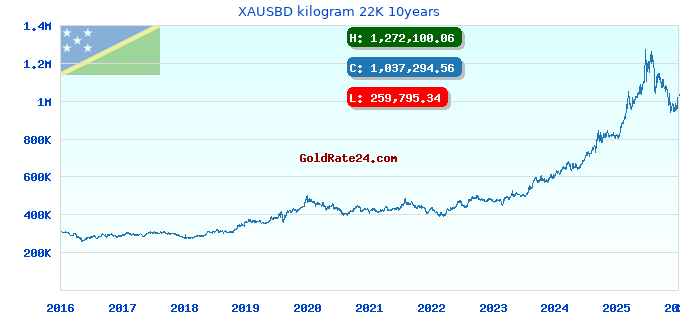 XAUSBD kilogram 22K 10years