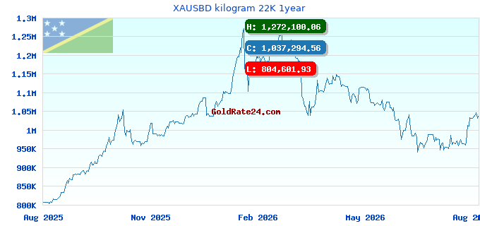 XAUSBD kilogram 22K 1year