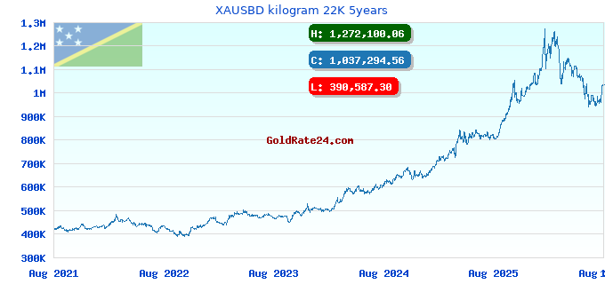 XAUSBD kilogram 22K 5years