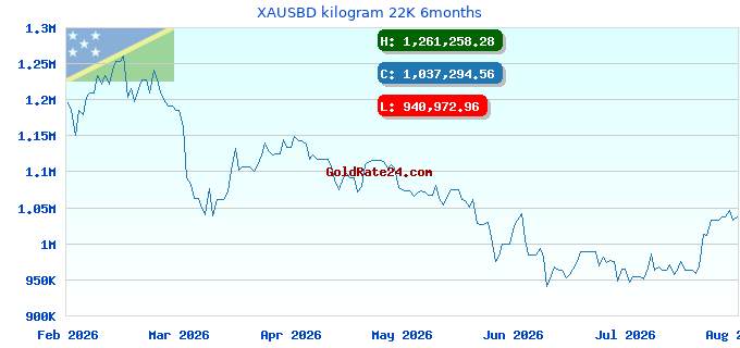 XAUSBD kilogram 22K 6months