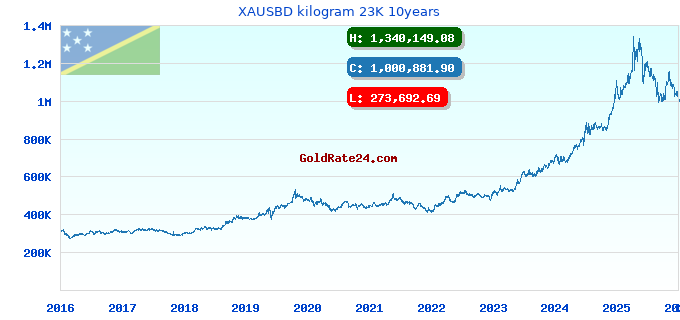XAUSBD kilogram 23K 10years