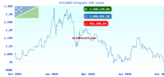 XAUSBD kilogram 23K 1year