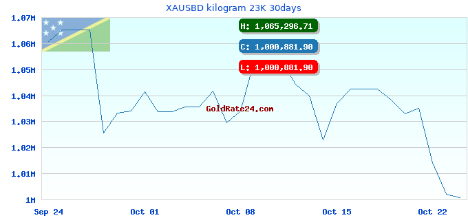 XAUSBD kilogram 23K 30days