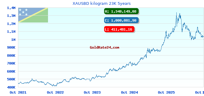 XAUSBD kilogram 23K 5years