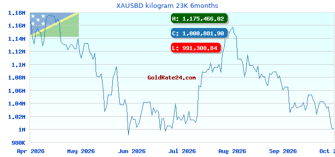 XAUSBD kilogram 23K 6months