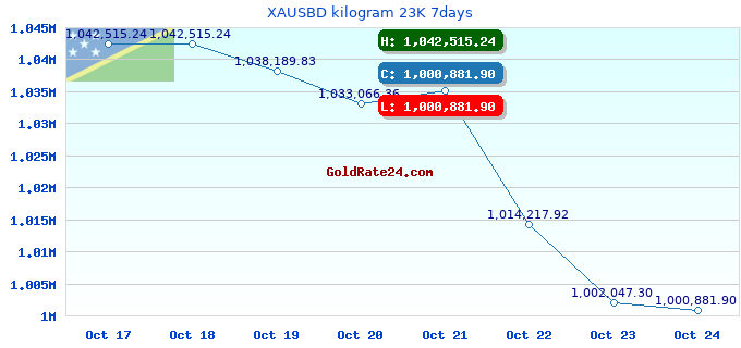 XAUSBD kilogram 23K 7days