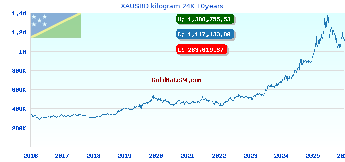 XAUSBD kilogram 24K 10years