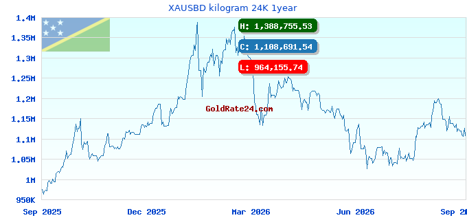 XAUSBD kilogram 24K 1year