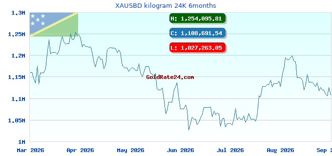 XAUSBD kilogram 24K 6months