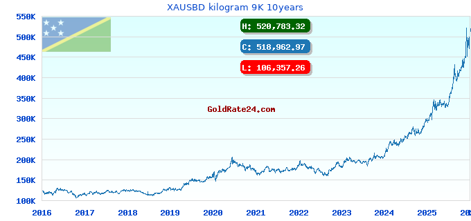 XAUSBD kilogram 9K 10years