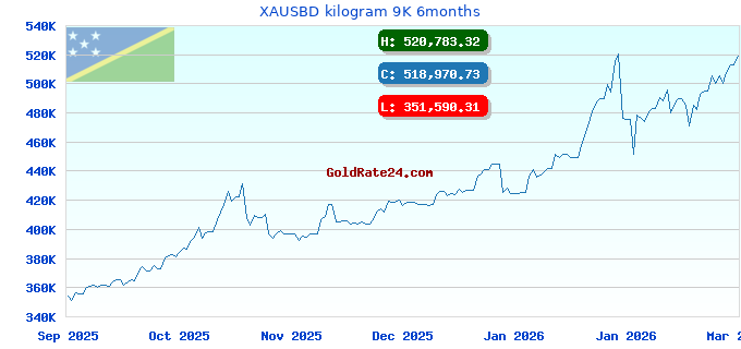 XAUSBD kilogram 9K 6months
