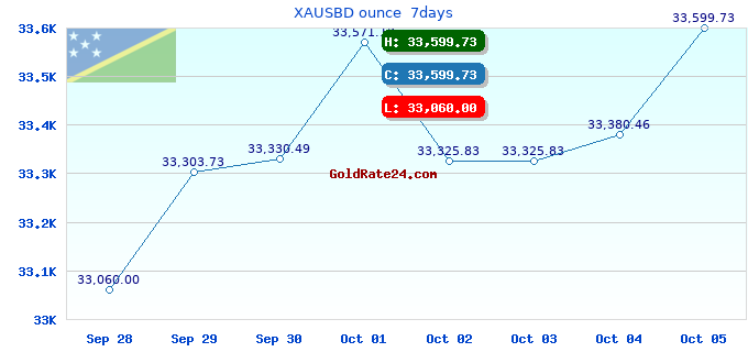 XAUSBD ounce 7days
