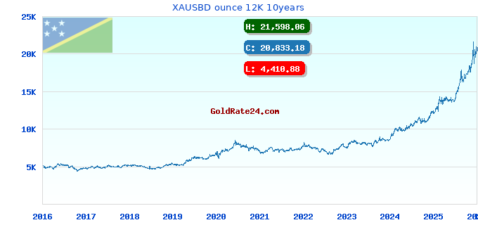 XAUSBD ounce 12K 10years