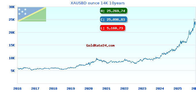 XAUSBD ounce 14K 10years