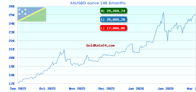 XAUSBD ounce 14K 6months