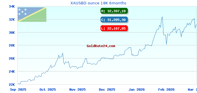 XAUSBD ounce 18K 6months