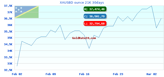 XAUSBD ounce 21K 30days