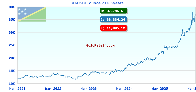XAUSBD ounce 21K 5years